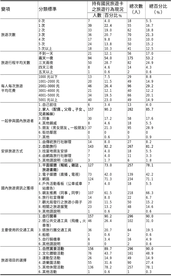 表 4-5 新竹縣市國中教師與持卡教師參與國內旅遊之旅遊行為比較表  持有國民旅遊卡 之旅遊行為現況變項 分類標準  人數 百分比﹪  總次數（人） 總百分比 （﹪）  旅遊次數  0 次  1 次 2 次 3 次  4 次  5 次  5 次以上  7  39 33 36 17 24 18  4.0  22.4 19.0 20.7 9.8 13.8 10.3  18 55 62 70 33 50 41  5.5  16.7 18.8 21.3 10.0 15.2 12.5  旅遊行程平均天數  不到一天 