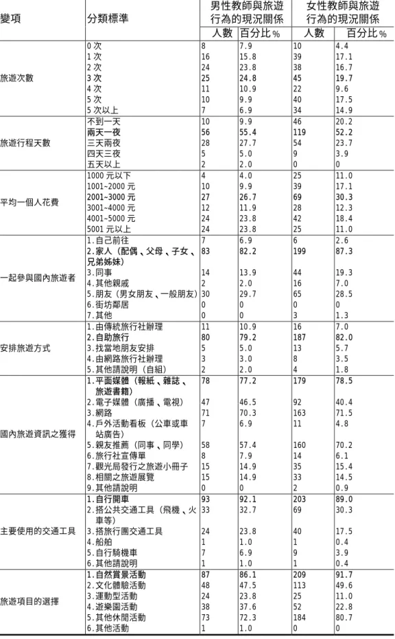 表 4-6 男女教師與旅遊行為的現況比較表 男性教師與旅遊 行為的現況關係 女性教師與旅遊 行為的現況關係 變項 分類標準  人數 百分比﹪ 人數 百分比﹪  旅遊次數  0 次 1 次 2 次  3 次  4 次  5 次  5 次以上  8  16 24 25 11 10 7  7.9  15.8 23.8 24.8 10.9 9.9 6.9  10 39 38 45 22 40 34  4.4  17.1 16.7 19.7 9.6 17.5 14.9  旅遊行程天數  不到一天 兩天一夜 三天兩夜 