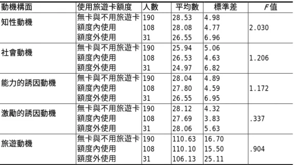 表 4-9 使用額度對旅遊動機及構面之單因子變異分析  動機構面  使用旅遊卡額度 人數  平均數 標準差  F 值  知性動機             無卡與不用旅遊卡 額度內使用  額度外使用  190 108 31  28.53 28.08 26.55  4.98 4.77 6.96  2.030  社會動機             無卡與不用旅遊卡 額度內使用  額度外使用  190 108 31  25.94 26.53 24.97  5.06 4.63 6.82  1.206  能力的誘因動機 
