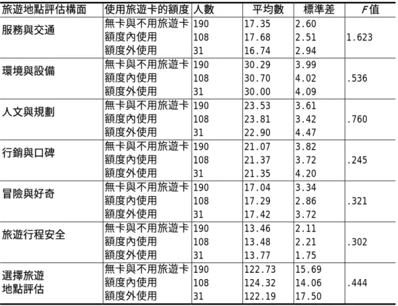 表 4-12 使用額度對選擇旅遊地點評估及構面之單因子變異數分析 旅遊地點評估構面  使用旅遊卡的額度 人數 平均數  標準差  F 值  服務與交通           無卡與不用旅遊卡 額度內使用  額度外使用  190 108 31  17.35 17.68 16.74  2.60 2.51 2.94  1.623  環境與設備           無卡與不用旅遊卡 額度內使用  額度外使用  190 108 31  30.29 30.70 30.00  3.99 4.02 4.09  .536  人