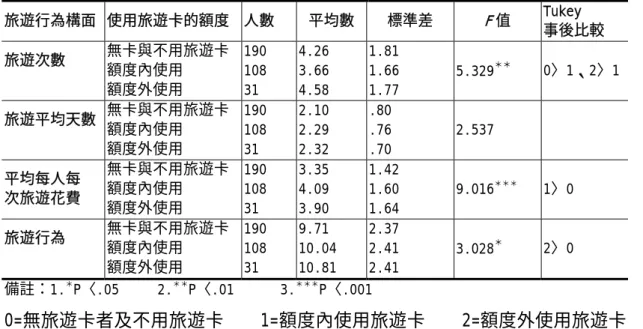 表 4-15 使用額度對旅遊行為及構面之單因子變異數分析  旅遊行為構面  使用旅遊卡的額度 人數  平均數 標準差  F 值  Tukey  事後比較  旅遊次數       無卡與不用旅遊卡  額度內使用  額度外使用  190 108 31  4.26 3.66 4.58  1.81 1.66 1.77  5.329 ＊＊ 0〉1、2〉1 旅遊平均天數   無卡與不用旅遊卡  額度內使用  額度外使用  190 108 31  2.10 2.29 2.32  .80 .76 .70  2.537  平