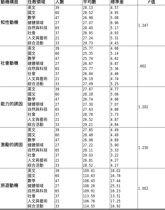 表 4-21 任教領域對旅遊動機及構面之單因子變異數分析 動機構面  任教領域 人數  平均數  標準差  F 值  知性動機     英文 國文 數學  健體領域  自然與科技  社會  人文與藝術  綜合活動  39 60 47 27 65 37 21 33  28.13 28.52 26.98 27.07 28.40 28.95 27.24 29.73  4.57 4.95 5.08 6.96 5.17 4.93 5.31 4.43  1.247  社會動機     英文 國文 數學  健體領域  自