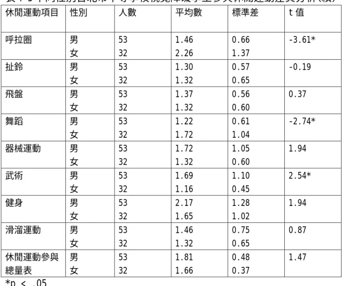 表 4-5 不同性別台北市中等學校視覺障礙學生參與休閒運動差異分析 （續） 休閒運動項目  性別 人數  平均數 標準差 t 值  呼拉圈 男  女  53 32  1.46 2.26  0.66 1.37  -3.61*  扯鈴 男  女  53 32  1.30 1.32  0.57 0.65  -0.19  飛盤 男  女  53 32  1.37 1.32  0.56 0.60  0.37  舞蹈 男  女  53 32  1.22 1.72  0.61 1.04  -2.74*  器械運動 男  