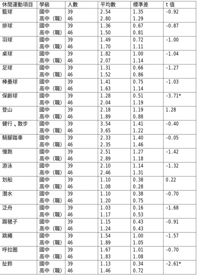 表 4-7 不同學級之台北市中等學校視覺障礙學生  參與休閒運動之差異分析  休閒運動項目 學級  人數  平均數  標準差  t 值  籃球 國中  高中（職）  39 46  2.54 2.80  1.35 1.29  -0.92  排球 國中  高中（職）  39 46  1.36 1.50  0.67 0.81  -0.87  羽球 國中  高中（職）  39 46  1.49 1.70  0.72 1.11  -1.00  桌球 國中  高中（職）  39 46  1.82 2.07  1.00 