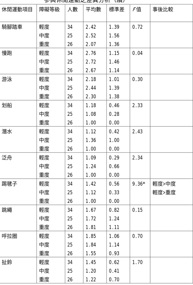 表 4-9 不同障礙等級之台北市中等學校視覺障礙學生  參與休閒運動之差異分析（續） 休閒運動項目 障礙等級  人數 平均數 標準差  F 值 事後比較  騎腳踏車 輕度  中度  重度  34 25 26  2.42 2.52 2.07  1.39 1.56 1.36  0.72   慢跑 輕度  中度  重度  34 25 26  2.76 2.72 2.67  1.15 1.46 1.14  0.04   游泳 輕度  中度  重度  34 25 26  2.18 2.44 2.30  1.01 1.