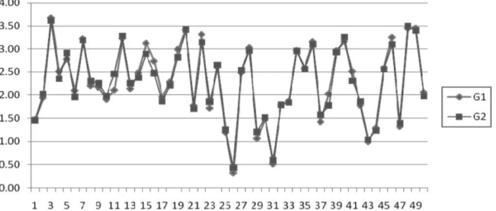 Figure 2 displays the accuracy averages of the 50 sentences  between the two proficiency groups