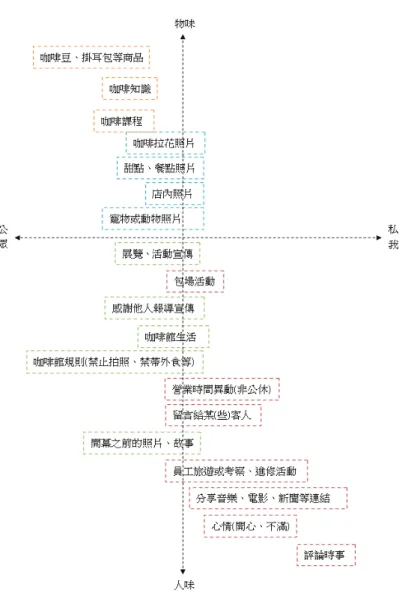 圖 2  咖啡館 FB 粉絲團訊息呈現之特質  資料來源：本研究繪製  在圖 2 所呈現的訊息中，可以見到偏向販售咖啡商品、做為咖啡銷售店家的「商店」之特質 展現，但有別於連鎖咖啡館販售咖啡商品、品牌符號及空間氛圍的商店空間之經營，個性咖啡館 店主透過日常生活的實踐與分享（包含寵物照片、店內活動、彈性的營業時間、個人心情、對時 事的評論、謝絕某些不喜歡的訪客等） ，將客觀的商業空間打造成帶有情感意涵的所在。在此，我 們看到個性咖啡館有別於連鎖咖啡館之處在於不再只是以客為尊的服務業，抑或走至任何一間連 鎖店門