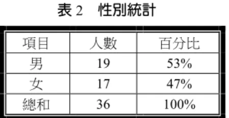 表 2  性別統計  項目  人數  百分比  男 19  53%  女 17  47%  總和 36  100%  受訪年齡層大都在 20-39 歲之間，本系統是使用網路資訊化進行全國各地雨水估算與資訊傳 達為主要目的，所以進行的問卷亦大多著重在中、青階層會使用網路之教師進行受訪。其中 20-29 歲為 39%、30-39 歲為 39%、40-49 歲為 14%、50-59 歲為 8%（表 3）。  表 3  年齡統計表  本份問卷主要是針對在校園中生活的各職務人員，包含學生、校長、行政人員、教師等。其 