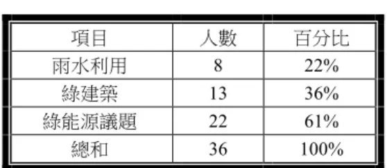 表 5  曾經接觸過的資訊統計表  （二）問卷分析 1.系統評估  依照系統評估方面，針對雨水估算系統使用後其對各項子項目的滿意狀況。如圖 6 所示結果 如下：(1)各類別項目區隔清楚，無重複、模稜兩可滿意度約佔 67%。(2)而在系統操作方面則約有 64%滿意度；(3)有 55%認為網頁版面配置整齊明瞭；(4)有 61%認為操作方式淺顯易懂；(5)有 66% 認為各需求因子說明能清楚了解並使用；(6)有 75%使用者認為各頁面計算結果能提供使用者想要 了解的計算成果與資訊；(7)有 83%使用者認為地圖查