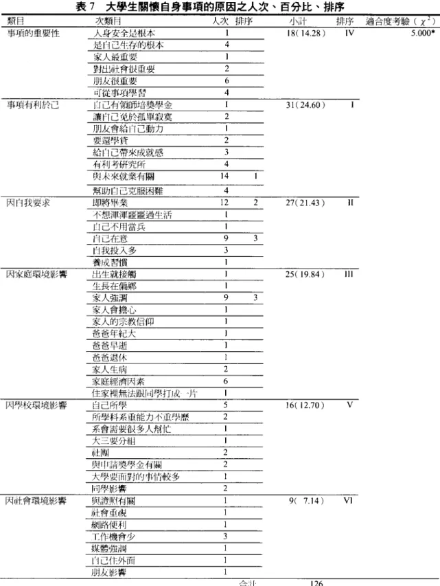 表 7 大學生關憤自身事項的原因之人次、百分比、排序 次類目 人次排序 小~i 排序 人身安全是根本 l 18( 14.28) IV 是自己保存的根本 4 家人最重要 I 對也社會很重要 2 朋友很重要 6 口J從事項學習 4 自己有領師培獎學金 I 讓的己。已於孤單寂寞 2 朋灰會給 1'1 己動力 l 要還學貸 2 給 1'1 己帶來成就感 3 4司利考研究所 4 與末來就業有關 14 幫助自己克服困難 即將早業 不想、渾渾噩噩過生活 白己不用當兵 I可己在意 自我投入多 養成習慣 出生就接觸 生長在偏