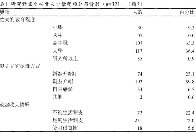 表 l 研究對象之社會人口學變項分布情形 (n=321) (續 2) 變項 人數 丈夫的教育程度 小學 30  國中 32  高中職 107  大學 117  研究所以上 35  與丈夫的認識方式 婚姻介紹所 74  親友介紹 192  自由戀愛 53  其他 2  家庭收入情形 不夠生活開支 72  足夠生活開支 231  使用很寬裕 18  (二)研究對象生育保健態度、行動線索及行為之分佈情形 卜研究對象生育保健態度之分布情形 百分比 9.3  10.0 33.3 36.4 10.9 23.1 59.8