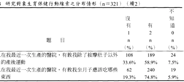 表 3 研究對象生育保健行動線索之分布情形 (n=321 )  (續 2) 不 沒 生日 有 有 道 2  。 題 目 n  n  n  (%)  (%)  (% )  18.在我最近一次生產的醫院，有教我除了按摩肚子以外 108  189  24  的產後運動 33.6%  58.9%  7.5%  19.在我最近一次生產的醫院，有教我坐月子應該吃哪且 62  240  19  東西 19.3%  74.8%  5.9%  3 、研究對象生育保健行為之分布情形 行為部份題目共計 15題如表4所示，所填答案