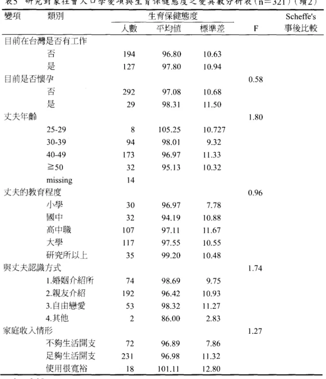 表 5 研究對象社會人口學變項與生育保健態度之變異數分析表 (n=321) (續 2) 變項 類別 生育保健態度 Schetfe's  人數 平均值 標準差 F  事後比較 目前在台灣是否有工作 牙口之 194  96.80  10.63  ~  127  97.80  10.94  目前是否懷孕 0.58  牙口之 292  97.08  10.68  ~  29  98.31  1 1