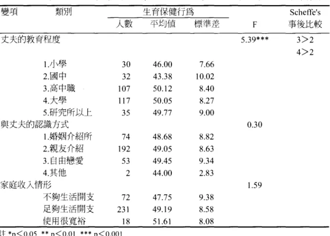 表 7 研究對象社會人口學變項與生育保健行為之變異數分析表 (n=321) (續 2) 變項 類別 生育保健行為 Sche叮e's 人數 平均值 標準差 F  事後比較 丈夫的教育程度 5.39***  3>2  4>2  1.小學 30  46.00  7.66  2
