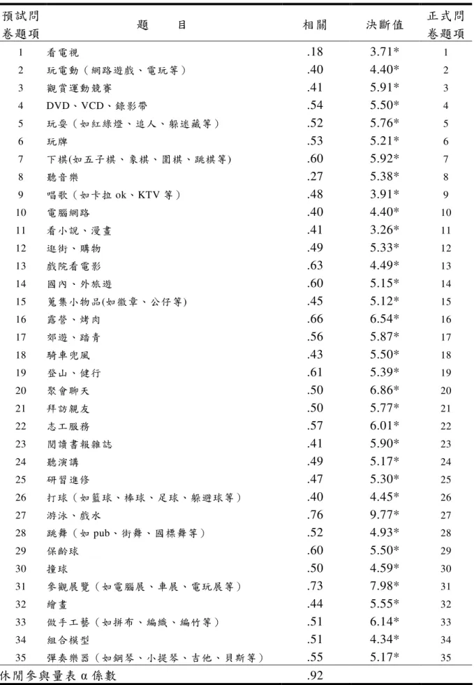 表 3-5  休閒參與量表之項目分析結果  預試問 卷題項  題        目  相關  決斷值  正式問 卷題項  1  看電視  .18  3.71*  1  2  玩電動（網路遊戲、電玩等）  .40  4.40*  2  3  觀賞運動競賽  .41  5.91*  3  4  DVD、VCD、錄影帶  .54  5.50*  4  5  玩耍（如紅綠燈、追人、躲迷藏等）  .52  5.76*  5  6  玩牌  .53  5.21*  6  7  下棋(如五子棋、象棋、圍棋、跳棋等)  .
