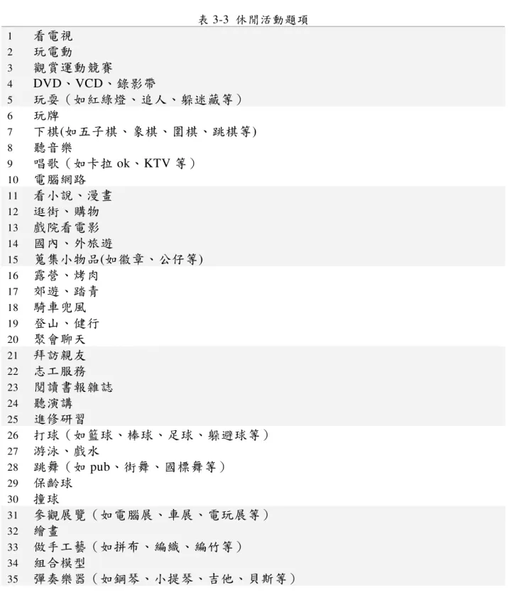 表 3-3  休閒活動題項  1  看電視  2  玩電動  3  觀賞運動競賽  4  DVD、VCD、錄影帶  5  玩耍（如紅綠燈、追人、躲迷藏等）  6  玩牌  7  下棋(如五子棋、象棋、圍棋、跳棋等)  8  聽音樂  9  唱歌（如卡拉 ok、KTV 等）  10  電腦網路  11  看小說、漫畫  12  逛街、購物  13  戲院看電影  14  國內、外旅遊  15  蒐集小物品(如徽章、公仔等)  16  露營、烤肉  17  郊遊、踏青  18  騎車兜風  19  登山、健行 