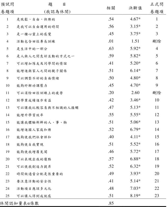 表 3-4  休閒認知量表之項目分析結果  預試問 卷題項 題        目  (我認為休閒)  相關  決斷值  正式問 卷題項  1  是放鬆、自由、快樂的  .54  4.67*  1  2  是我可以自由運用的時間  .56  3.15*  2  3  是一種心靈上的感覺  .45  3.75*  3  4  活動包含田徑專長訓練  .01  1.51  刪除  5  是生活中的一部分  .63  5.92*  4  6  是人與人之間良好互動的方式之一  .59  5.82*  5  7  可