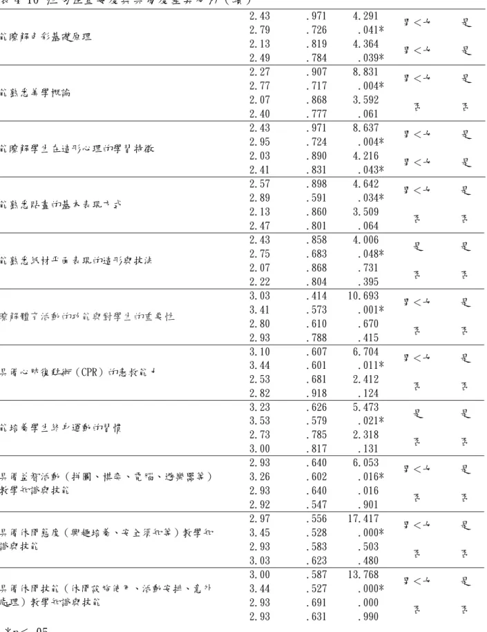 表 4-10  性別在重要度與具備度差異分析 （續）  2.43 .971 4.291   2.79 .726 .041*  男＜女  是  2.13 .819 4.364  能瞭解色彩基礎原理  2.49 .784 .039*  男＜女  是  2.27 .907 8.831   2.77 .717 .004*  男＜女  是  2.07 .868 3.592  能熟悉美學概論  2.40 .777 .061   否  否  2.43 .971 8.637   2.95 .724 .004*  男＜女  