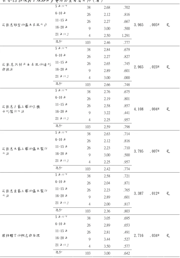 表 4-13 特殊教育服務年資變項與重要度分析 （續）  5 年以下  38 2.68 .702 6-10 年  26 2.12 .816 11-15 年  26 2.27 .667 16-20 年  9 3.00 .500 21 年以上  4 2.50 1.291能熟悉雕塑的基本表現方式  總和  103 2.46 .777 3.965  .005*  是  5 年以下  38 2.84 .679 6-10 年  26 2.27 .827 11-15 年  26 2.65 .745 16-20 年  9 