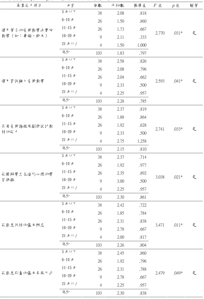 表 4-14 特殊教育年資與專業能力項目具備度分析  專業能力項目  年資  個數 平均數 標準差 F 值  p 值  顯著  5 年以下  38 2.08 .818 6-10 年  26 1.50 .860 11-15 年  26 1.73 .667 16-20 年  9 2.11 .333 21 年以上  4 1.50 1.000運用著名的音樂教學法實施教學（如：奧福、鈴木）  總和  103 1.83 .797 2.770  .031*  是  5 年以下  38 2.58 .826 6-10 年  