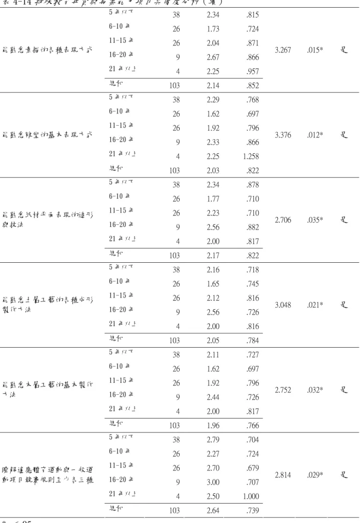 表 4-14 特殊教育年資與專業能力項目具備度分析 （續）  5 年以下  38 2.34 .815 6-10 年  26 1.73 .724 11-15 年  26 2.04 .871 16-20 年  9 2.67 .866 21 年以上  4 2.25 .957能熟悉素描的各種表現方式  總和  103 2.14 .852 3.267  .015*  是  5 年以下  38 2.29 .768 6-10 年  26 1.62 .697 11-15 年  26 1.92 .796 16-20 年  9