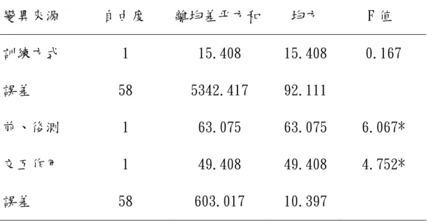 表 4-12 仰臥起坐變異數分析摘要表  變異來源  自由度  離均差平方和  均方  F 值  訓練方式  1  15.408  15.408  0.167  誤差  58  5342.417  92.111  前、後測  1  63.075  63.075  6.067*  交互作用  1  49.408  49.408  4.752*  誤差  58  603.017  10.397  *p<.05  表 4-13 前、後測時不同組別之單純主要效果變異數分析摘要表  變異來源  自由度 離均差平