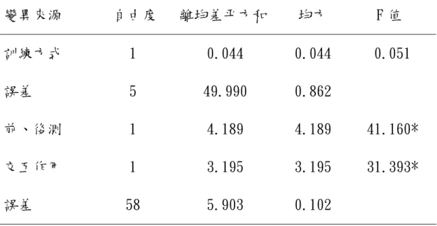 表 4-18 動態平衡變異數分析摘要表  變異來源  自由度  離均差平方和  均方  F 值  訓練方式  1  0.044  0.044  0.051  誤差  5  49.990  0.862  前、後測  1  4.189  4.189  41.160*  交互作用  1  3.195  3.195  31.393*  誤差  58  5.903  0.102  *p<.05  表 4-19 不同訓練方式在前、後測之單純主要效果變異數分析摘要表 變異來源  自由度  離均差平方和 均方  F 