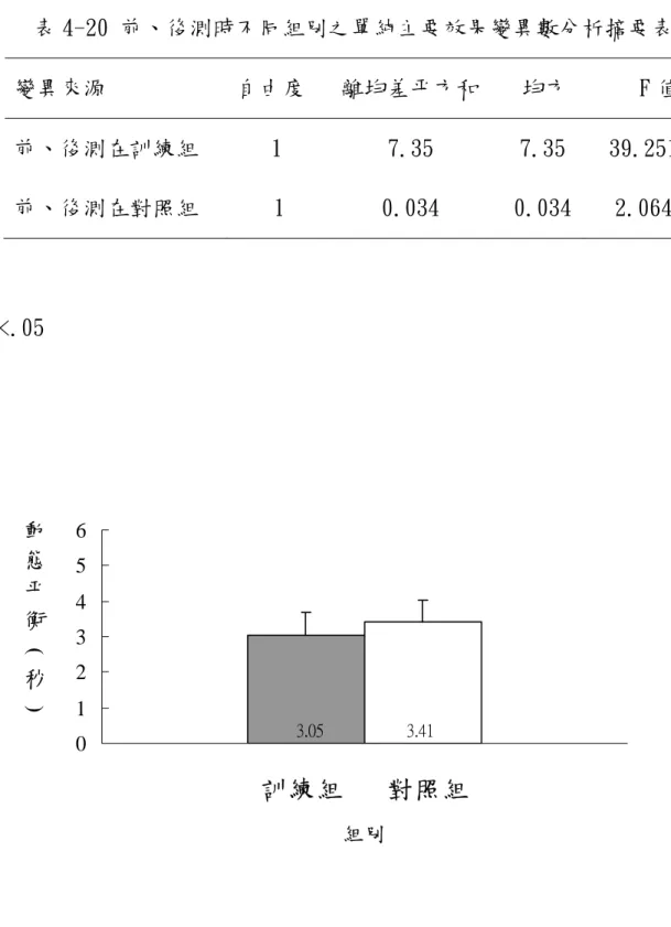 表 4-20 前、後測時不同組別之單純主要效果變異數分析摘要表  變異來源  自由度  離均差平方和 均方  F 值  前、後測在訓練組  1  7.35   7.35   39.251* 前、後測在對照組  1  0.034   0.034  2.064  *p<.05  0123456 訓練組   對照組 組別動態平衡(秒)3.05 3.41 圖 10 兩組訓練後動態平衡之比較 