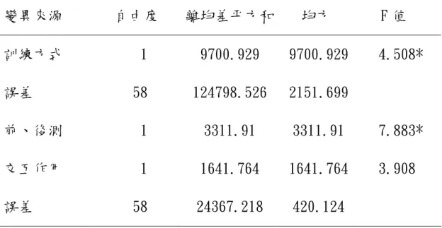 表 4-22 靜態平衡變異數分析摘要表  變異來源  自由度  離均差平方和 均方  F 值  訓練方式  1  9700.929  9700.929  4.508*  誤差  58  124798.526  2151.699 前、後測  1  3311.91  3311.91  7.883*  交互作用  1  1641.764  1641.764 3.908  誤差  58  24367.218  420.124 *p<.05  表 4-23 不同訓練方式在前、後測之單純主要效果變異數分析摘要表 