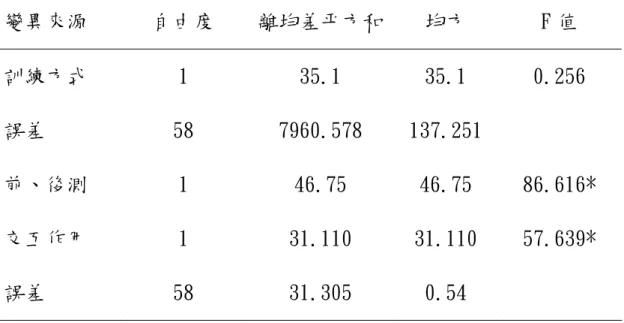 表 4-5 坐姿體前彎變異數分析摘要表  變異來源  自由度  離均差平方和 均方  F 值  訓練方式  1  35.1  35.1  0.256  誤差  58  7960.578  137.251  前、後測  1  46.75  46.75  86.616*  交互作用  1  31.110  31.110  57.639*  誤差  58  31.305  0.54  *p<.05  表 4-6 前、後測時不同組別之單純主要效果變異數分析摘要表  變異來源  自由度  離均差平方和 均方  