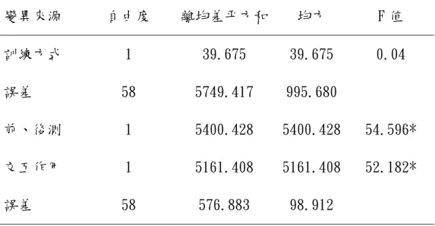表 4-8 立定跳遠變異數分析摘要表  變異來源  自由度  離均差平方和 均方  F 值  訓練方式  1  39.675  39.675  0.04  誤差  58  5749.417  995.680  前、後測  1  5400.428  5400.428 54.596*  交互作用  1  5161.408  5161.408 52.182*  誤差  58  576.883  98.912  *p<.05  表 4-9 不同訓練方式在前、後測之單純主要效果變異數分析摘要表  變異來源  自