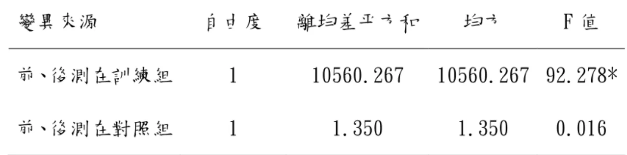 表 4-10 前、後測時不同組別之單純主要效果變異數分析摘要表  變異來源  自由度  離均差平方和 均方  F 值  前、後測在訓練組  1  10560.267  10560.267  92.278* 前、後測在對照組  1  1.350  1.350  0.016  *p<.05  0 50100150200250 訓練組   對照組 組別立定跳遠(公分)207 195.03 圖 7 兩組訓練後立定跳遠之比較 