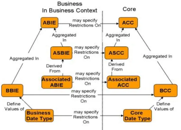 圖 3.2 CC 與 BIE 之關係示意圖  ACC 與 ABIE 之關連: 