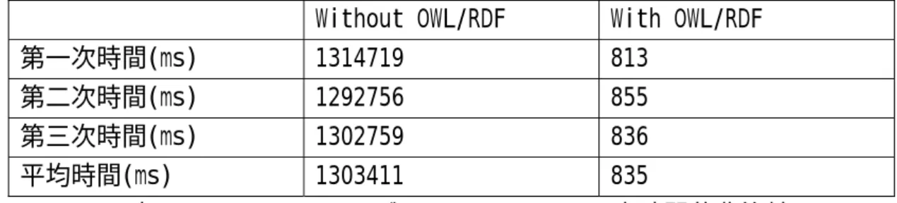 表 5.2  With OWL/RDF 與 Without OWL/RDF 之時間花費比較 