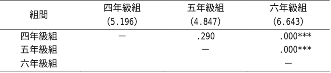 表 4-20 三組正踢動作技能組間後測事後比較表  組間  四年級組  （5.196）  五年級組  （4.847）  六年級組  （6.643）  四年級組  －  .290  .000***  五年級組  －     .000***  六年級組  －  *p＜.05 綜合一分鐘踢毽及正踢動作技能兩項動作技能後測成績發現：在 實驗教學後，學童踢毽動作技能六年級組顯著優於五年級組，六年級 組亦顯著優於四年級組，而五年級組和四年級組間沒有顯著差異存 在。  二、 各 組組內踢毽動作技能學習成就  1.一分鐘踢