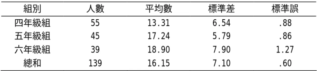 表 4-7 三組一分鐘踢毽測驗組間前測描述統計  組別  人數  平均數  標準差  標準誤  四年級組  55  13.31  6.54  .88  五年級組  45  17.24  5.79  .86  六年級組  39  18.90  7.90  1.27  總和  139  16.15  7.10  .60  表 4-8 三組一分鐘踢毽測驗組間前測變異數分析摘要表  變異來源  平方和  自由度  均方  F 值  p 值  組間  792.18  2  396.09  8.75  .000  組內