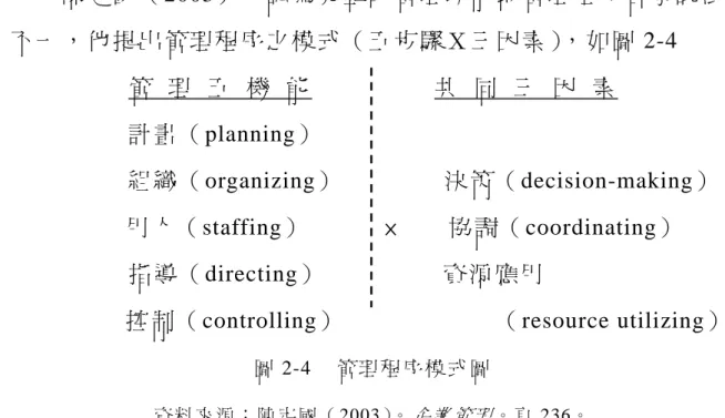 圖 2-4  管 理 程 序 模 式 圖  