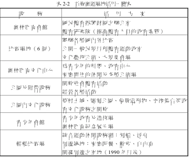 表 2-2  首爾奧運場地活用一覽表  設         施   活     用     方     案   奧 林 匹 克 會 館   國 民 體 育 振 興 財 團 之 辦 公 室   體 育 研 究 院 （ 提 高 體 育 人 員 的 教 育 素 質 ）   比 賽 場 地 （ 6 個 ）   舉 辦 各 種 國 內 外 比 賽   公 開 一 般 民 眾 以 利 體 育 運 動 教 室   文 化 藝 術 公 演 、 大 眾 集 會 場   奧 林 匹 克 文 化 中 心   為 青 少 年 的 