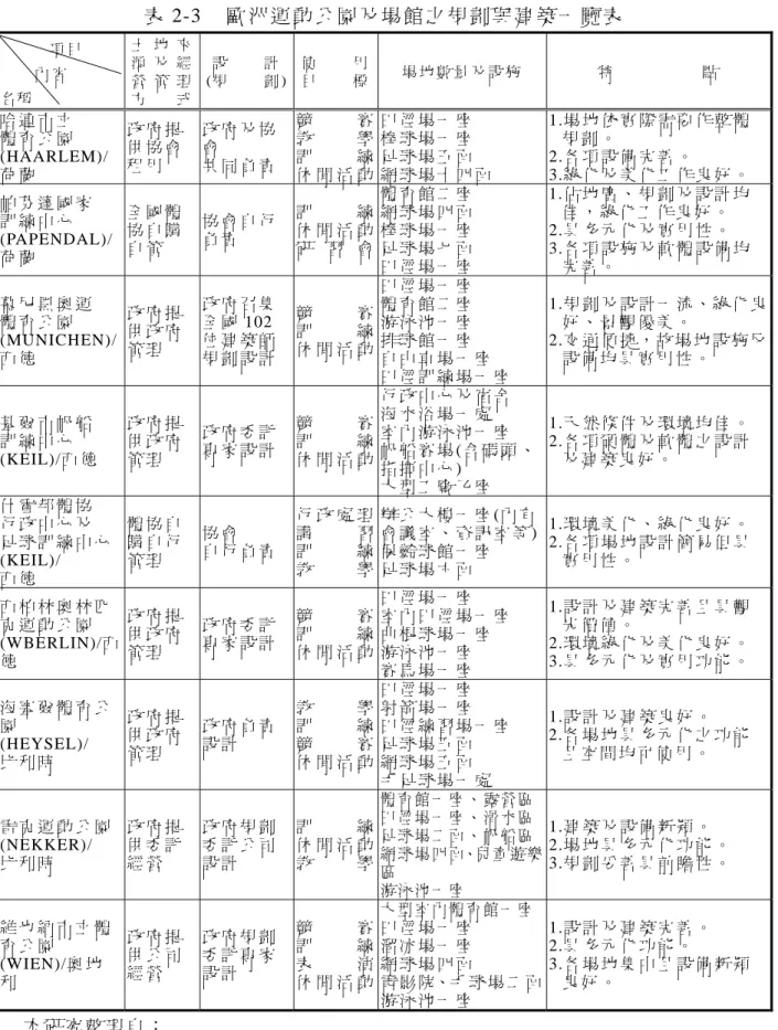 表 2-3  歐 洲 運 動 公 園 及 場 館 之 規 劃 與 建 築 一 覽 表   項 目   內 容   名 稱   土 地 來源 及 經營 管 理方 式 設     計  (規     劃 )  使     用目     標 場 地 數 量 及 設 施   特           點   哈 連 市 立   體 育 公 園   (HAARLEM)/ 荷 蘭   政 府 提供 協 會租 用   政 府 及 協會   共 同 負 責   競 賽教學訓練休 閒 活 動 田 徑 場 一 座  棒 球 場 