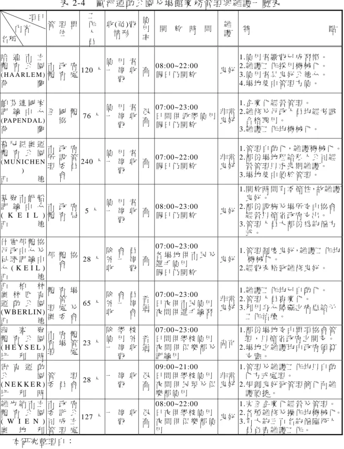 表 2-4  歐 洲 運 動 公 園 及 場 館 業 務 管 理 與 維 護 一 覽 表   項 目   內 容   名 稱   管 理 單位   工作人 員   收 (免 )費情 形   使用率 開 放 時 間 維護 特 點 哈 連 市 立   體 育 公 園   ( H A A R L E M )  荷 蘭   市 政 府  體 育 處   120 人   使 用 者一 律 收費   高 08:00~22:00 假 日 仍 開 放   良 好 1.使 用 者 繳 費 已 成 習 慣 。  2.維 護 工