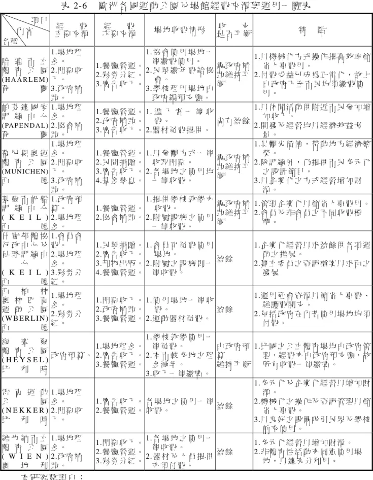 表 2-6  歐 洲 各 國 運 動 公 園 及 場 館 經 費 來 源 與 運 用 一 覽 表   項 目   內 容   名 稱   經       費   主 要 來 源   經       費   次 要 來 源   場 地 收 費 情 形   收       支 是 否 平 衡 特     點   哈 連 市 立   體 育 公 園   ( H A A R L E M )  荷 蘭   1.場 地 租金 。  2.門 票 收入 。   3.政 府 補 助 。   1.餐 廳 營 運 。 2.彩 券