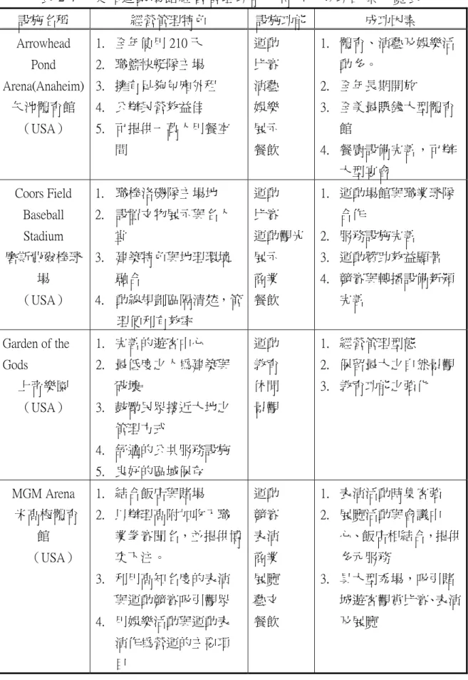 表 2-7  美 加 運 動 場 館 經 營 管 理 功 能 、 特 色 、 成 功 因 素 一 覽 表   設施名稱  經營管理特色  設施功能 成功因素  Arrowhead  Pond  Arena(Anaheim)  矢池體育館  （USA）  1
