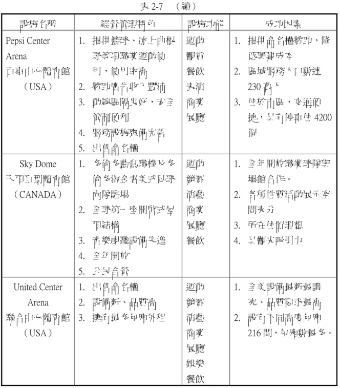 表 2-7    （續）  設施名稱  經營管理特色  設施功能 成功因素  Pepsi Center  Arena  百事中心體育館  （USA）  1.  提供籃球、冰上曲棍球等項職業運動使用，使用率高 2