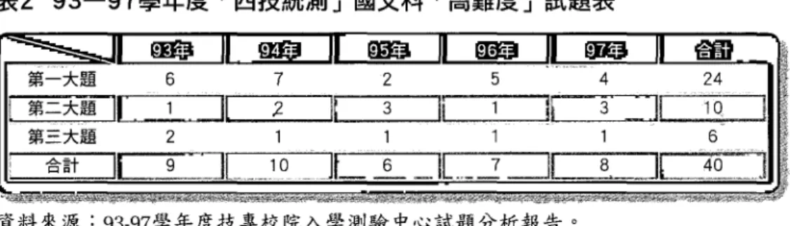 表 2 93-97 學年度「四技統測」國文科「高難度」試題表 參、學生不易掌握文學知識 在「綜合測驗」中會出現的語音、語法、修辭、文學、文化等方面的知識，高 職學生是對哪些知識的精熟度較為不足呢?首先是以記誦為基礎的文學知識。雖然 與文學知識相關的試題，在五份題本中只佔了 14題，卻有幾近三成 (4題)因答對 率不到的%而成了「高難度」試題。例如下題考的是「臺灣文學作家」的知識，正 答 (C) 僅有 35%考生選，顯示有六成以上的考生不知道「賴和、吳濁流」是哪個 時期、風格如何的作家，而有41%考生誤選 (