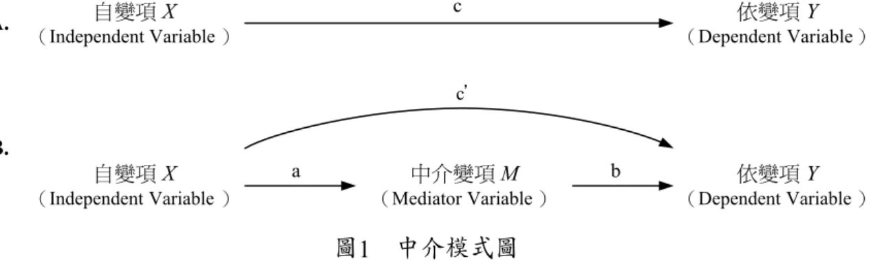 圖 1　中介模式圖