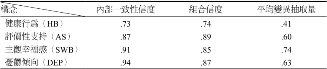 表 3　測量模型之信度、組合信度與平均變異抽取量 構念 內部一致性信度 組合信度 平均變異抽取量 健康行為（ HB） .73 .74 .41 評價性支持（ AS） .87 .89 .60 主觀幸福感（ SWB） .91 .85 .74 憂鬱傾向（ DEP） .94 .87 .63 三、結構模型的估計結果 為探討健康行為與評價性支持對主觀幸福感與憂鬱程度的影響，本研究假設健康 行為與評價性支持會影響個體的主觀幸福感，進而降低憂鬱程度，依據這個假設建立 三個假設模型，並將以結構方程式模型來考驗變項間的路徑關係，