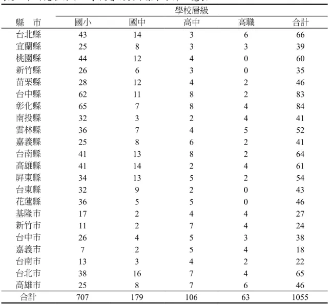 表 1　本研究各縣市、學校層級教師樣本分佈一覽表 縣　市 學校層級國小國中高中 高職 合計 台北縣 43 14 3 6 66 宜蘭縣 25 8 3 3 39 桃園縣 44 12 4 0 60 新竹縣 26 6 3 0 35 苗栗縣 28 12 4 2 46 台中縣 62 11 8 2 83 彰化縣 65 7 8 4 84 南投縣 32 3 2 4 41 雲林縣 36 7 4 5 52 嘉義縣 25 8 6 2 41 台南縣 41 13 8 2 64 高雄縣 41 14 2 4 61 屏東縣 34 13 5 