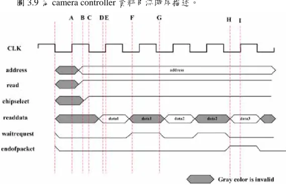圖 3.9 為 camera controller 資料串流時序描述。 