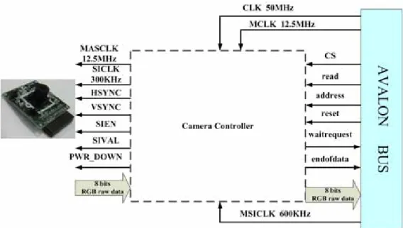 圖 3.3 camera controller 介面 