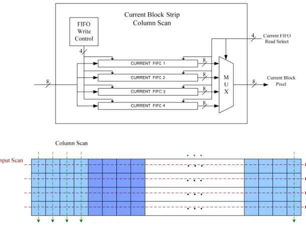 圖  4-6 Current Block Strip Column Scan 